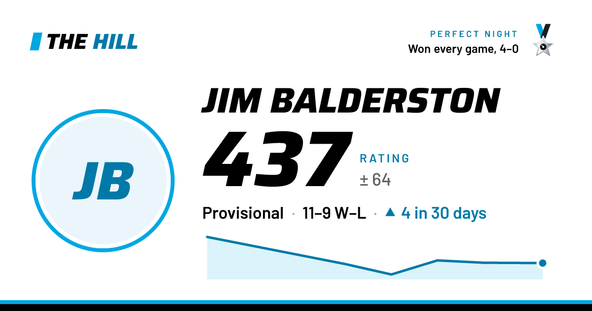The share card: JIm Balderston: 438 rating on The Hill