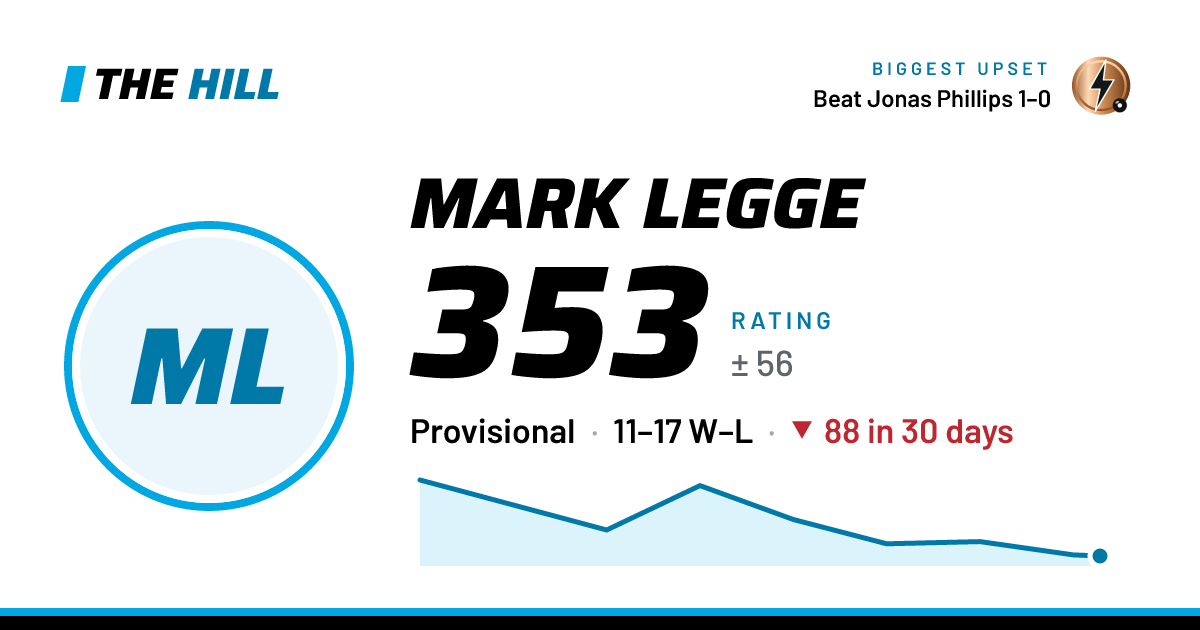 The share card: Mark Legge: 354 rating on The Hill